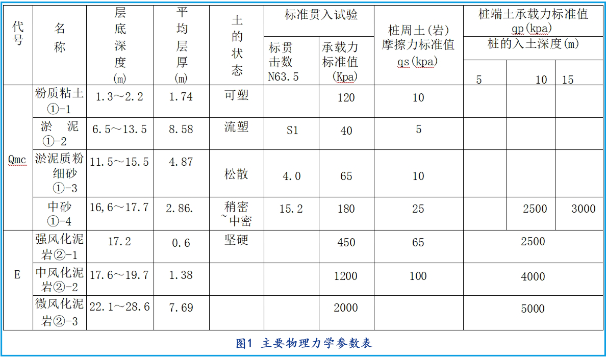 图1 主要物理力学参数表.png